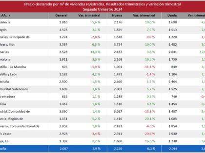 Estadística Registral Inmobiliaria 2º Trimestre 2024